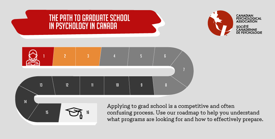 The Path to Graduate School In Psychology In Canada