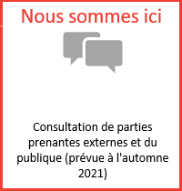 Période de consultation de parties prenantes externes et du publique